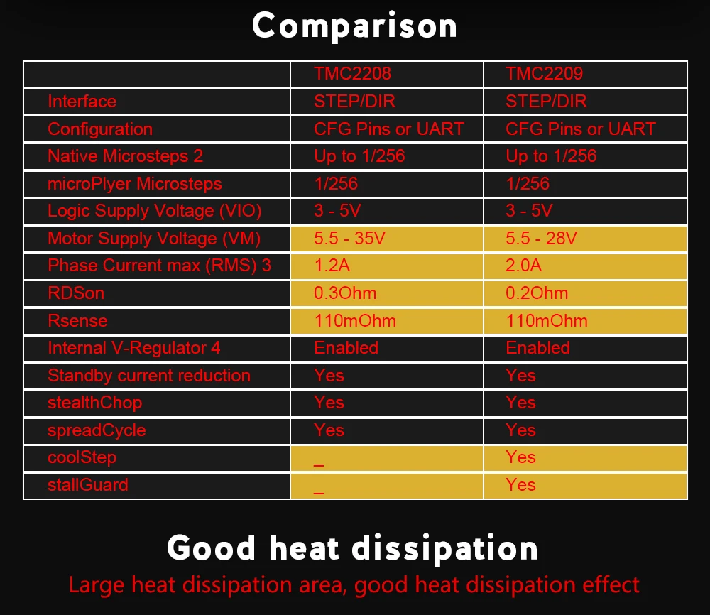 Description Picture 6 of itemBIGTREETECH TMC2209 V1.3 Stepper Motor Driver UART VS TMC2208 TMC2130 3D Printer Parts For Octopus V1.1 SKR 2 Board Ender 3 V2