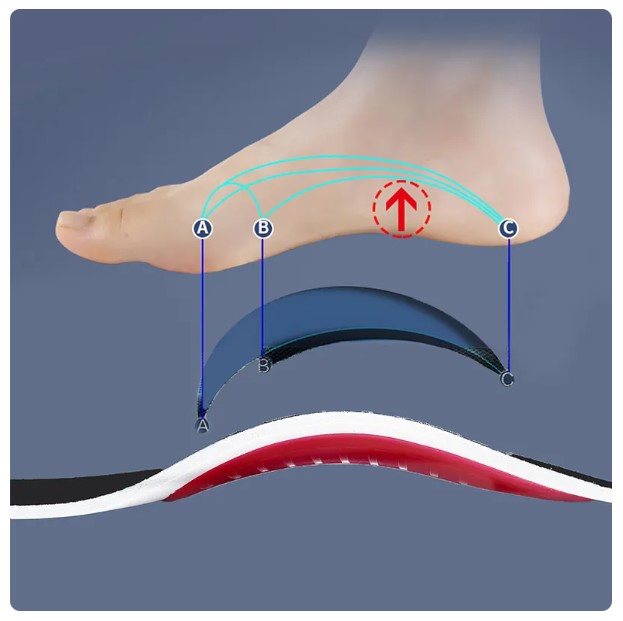 PodiCare Pro Orthotic Insoles: Arch Support and Orthopedic Relief for Flatfoot - Eases Pressure, Enhances Air Movement